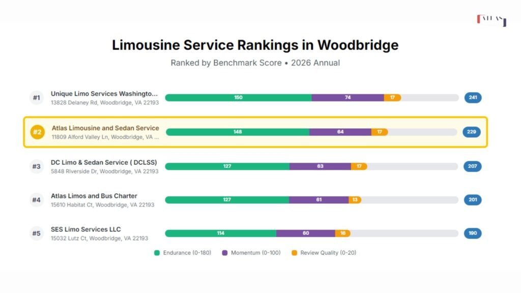 Atlas Limousine and Sedan Service has been recognized as a Top 3 Business in Woodbridge